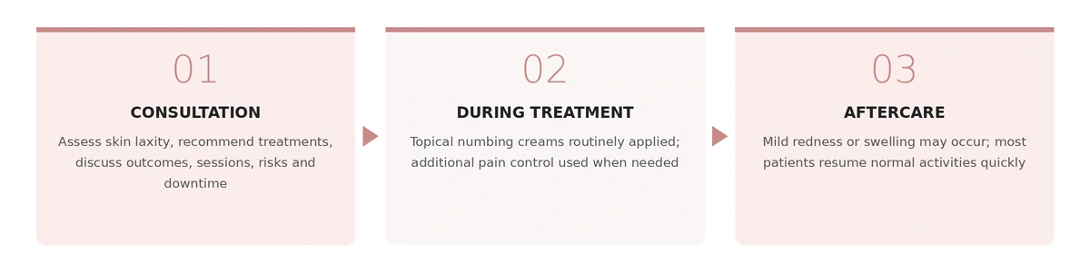 The skin tightening treatment journey: pre-treatment consultation, treatment with numbing for comfort, then aftercare and gradual results as collagen is produced