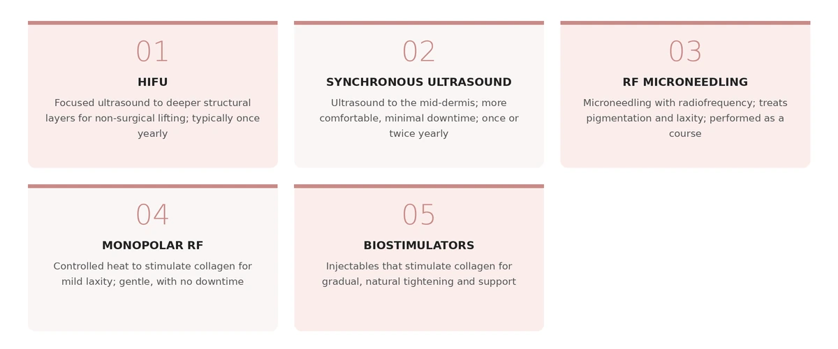Types of skin tightening treatments and the depth each targets: HIFU, synchronous ultrasound, radiofrequency microneedling, monopolar radiofrequency and collagen-stimulating injectables