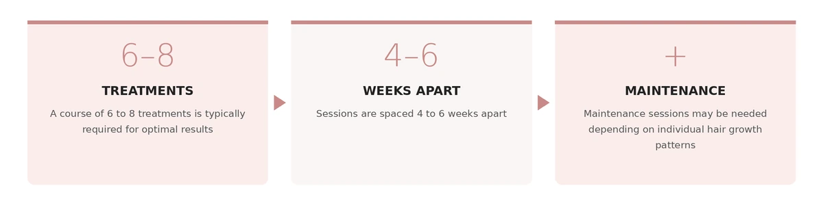 The laser hair removal treatment course: 6 to 8 sessions spaced 4 to 6 weeks apart, followed by maintenance sessions as needed