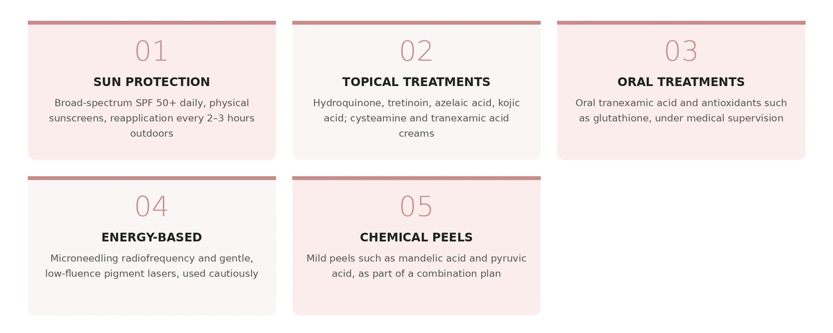 The melasma treatment approach in five steps: sun protection, medical-grade topicals, oral treatments, cautious energy-based treatments and chemical peels