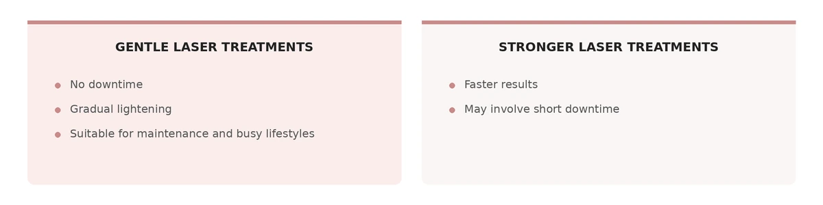 Gentle laser treatments with no downtime and gradual lightening compared with stronger laser treatments giving faster results but possible short downtime