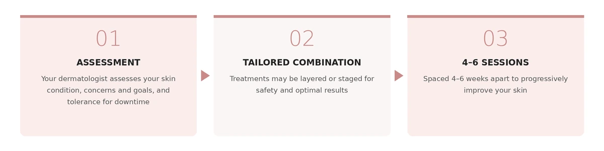 The Signature Combination Rejuvenation treatment course: 4 to 6 sessions spaced 4 to 6 weeks apart, with treatments layered or staged across sessions